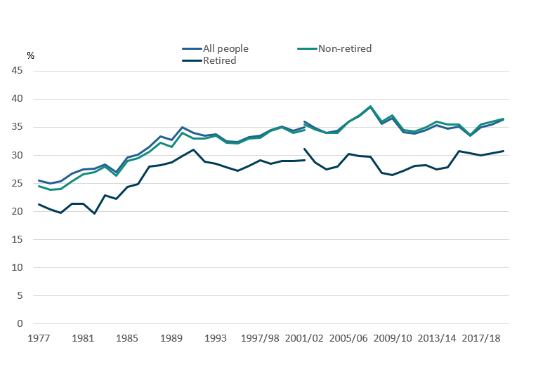 Line chart showing Gini coefficients for disposable income by household type, UK, 1977 to FYE 2020.