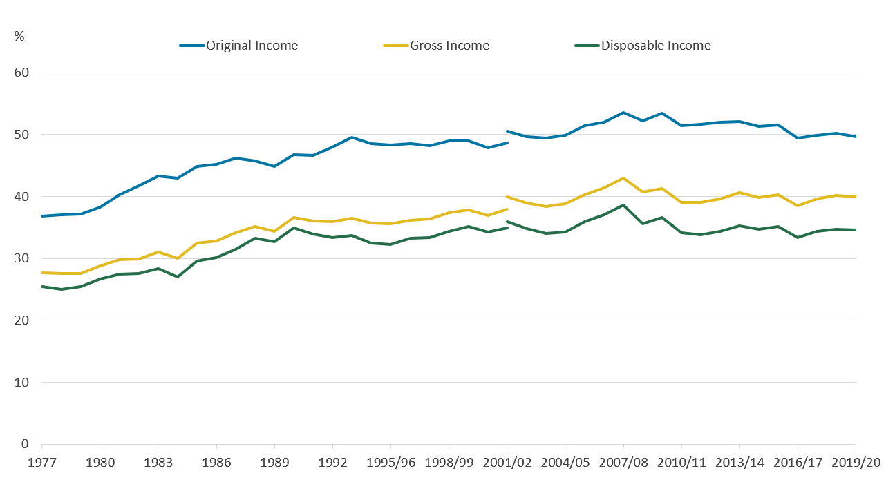 The Gini coefficient for original income has in higher than the coefficient for gross and disposable income. 