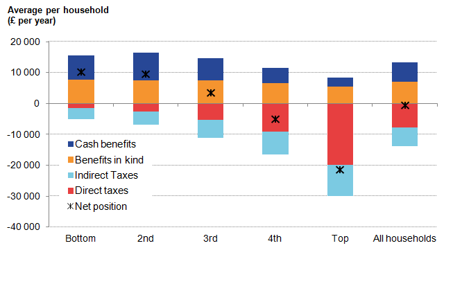 Taxes have increased across all quintiles. The net position is highest in the bottom quintile.