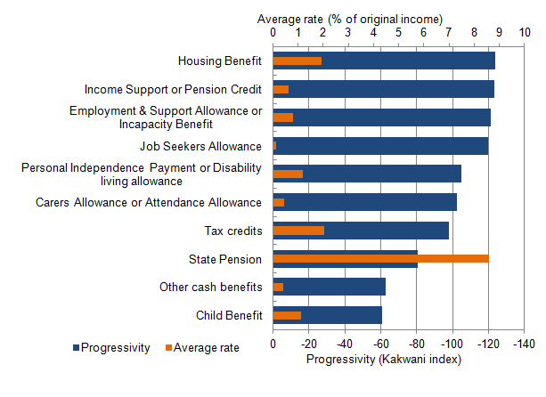 Overlapping bar chart indicating the progressivity of cash benefits 