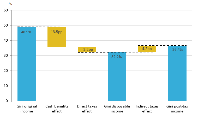 Cash benefits have the largest effect on reducing income inequality, reducing the Gini coefficient by 13.5 percentage points in financial year ending 2017. 