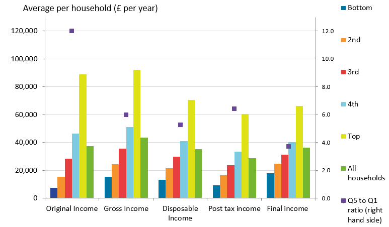 Taxes and benefits lead to income being shared more equally between households. The richest fifth of households had an average original income 12 times larger than the poorest fifth. 