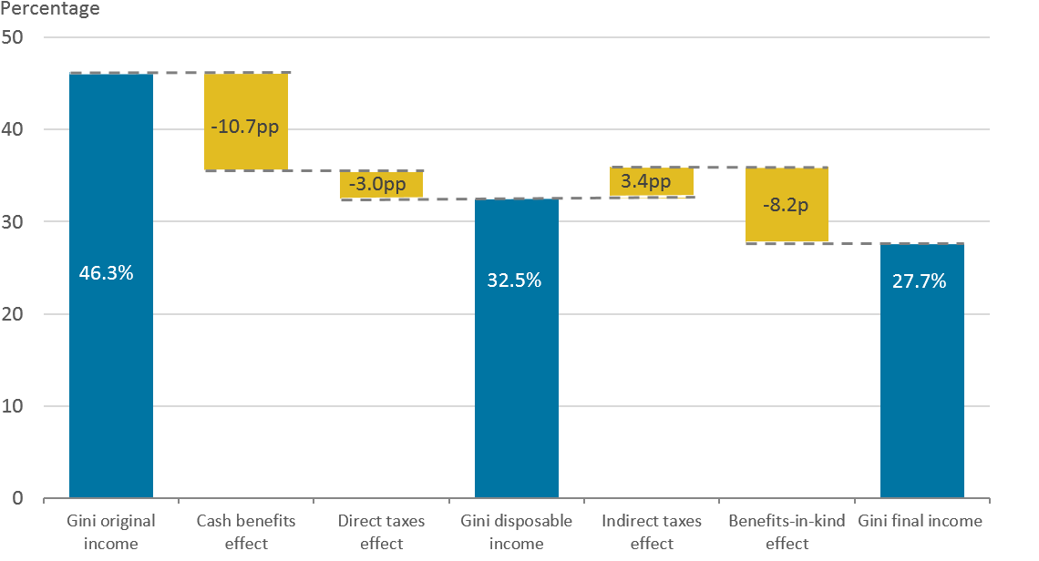 Cash benefits had the largest effect on reducing income inequality in the financial year ending 2018, reducing the Gini coefficient from 46.3% for original income to 35.4% for gross income.