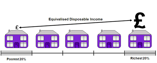 Households are grouped into quintiles based on their equivalised disposable income, with the richest 20% of households having the highest equivalised disposable income.