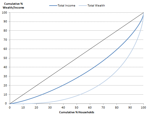 Figure 7.3: Distribution of total household wealth and total household net equivalised income