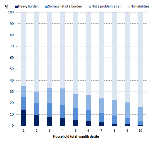 Figure 7: Financial debt burden by household total wealth decile