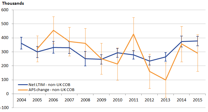 Estimates of the non-UK born population in the UK are not consistent when comparing estimates of net migration with net change in the Annual Population Survey from year to year.