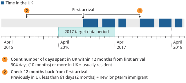 Illustrative example of the Actual Time in the UK method.