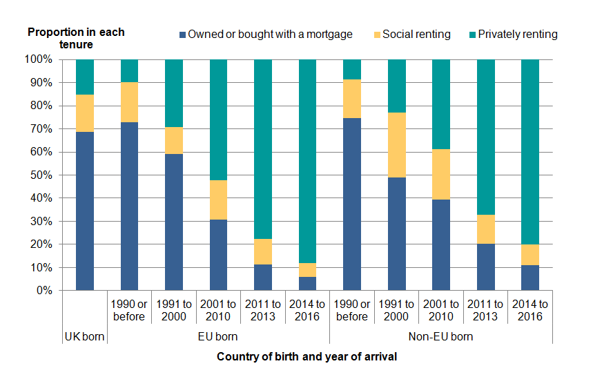 Recently arrived migrants born both in the EU and non-EU are more likely to privately rent than migrants who have been living in the UK for several years.