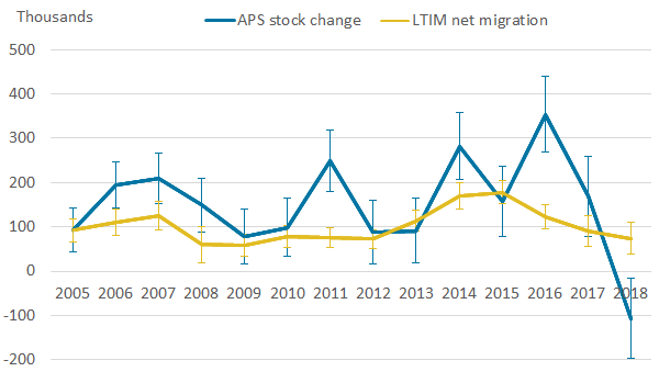 Fluctuating APS trend with larger confidence intervals compared with less sporadic LTIM where APS is mostly higher.