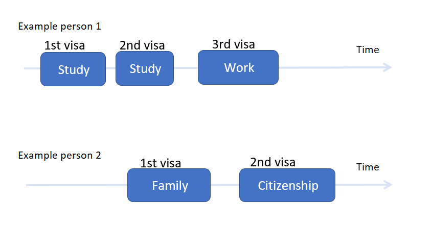 Description diagram of two example visa journeys. Example 1 shows an individual with two student visas, followed by a work visa. Example 2 shows an individual with a family visa, followed by citizenship visa	