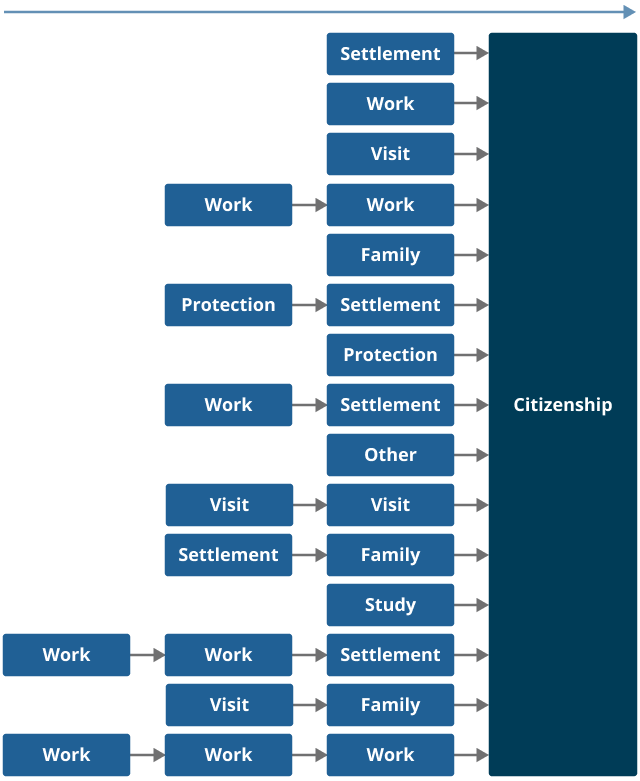 Visual of 15 most common sequence of visa leading to citizenship	