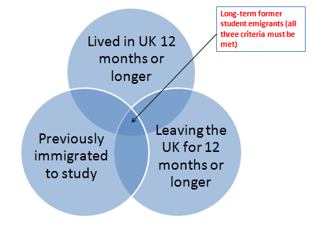 For long-term former student emigrants all 3 IPS criteria must be met