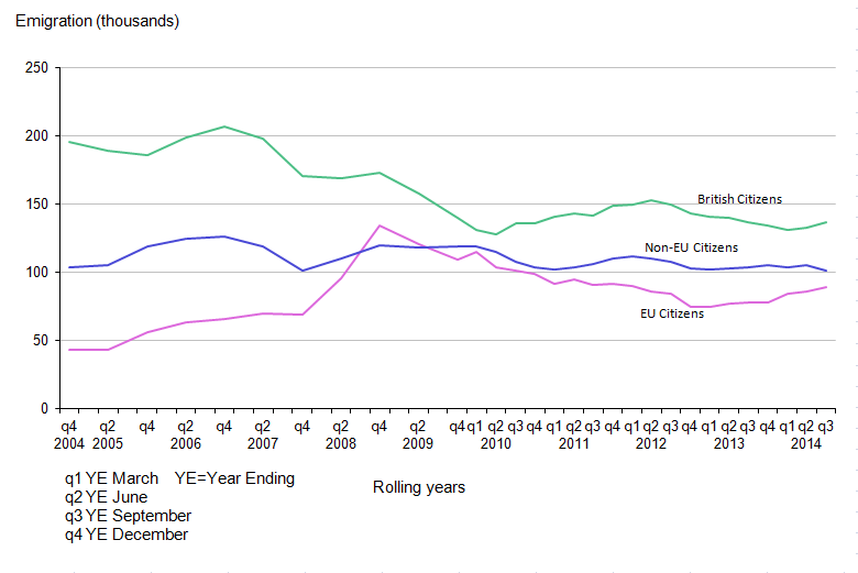Figure 3.1: Emigration from the UK by citizenship, 2004 to 2014 (year ending September 2014)
