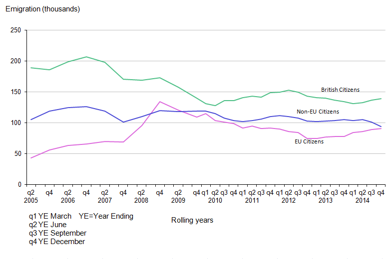 Figure 3.1: Emigration from the UK by citizenship, 2005 to 2014 (year ending December 2014)