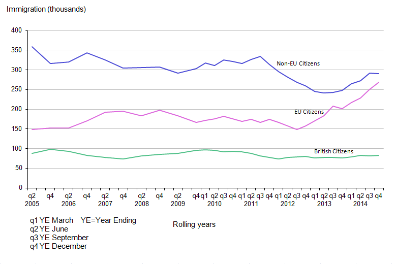 Figure 2.1: Immigration to the UK by citizenship, 2005 to 2014 (year ending December 2014)