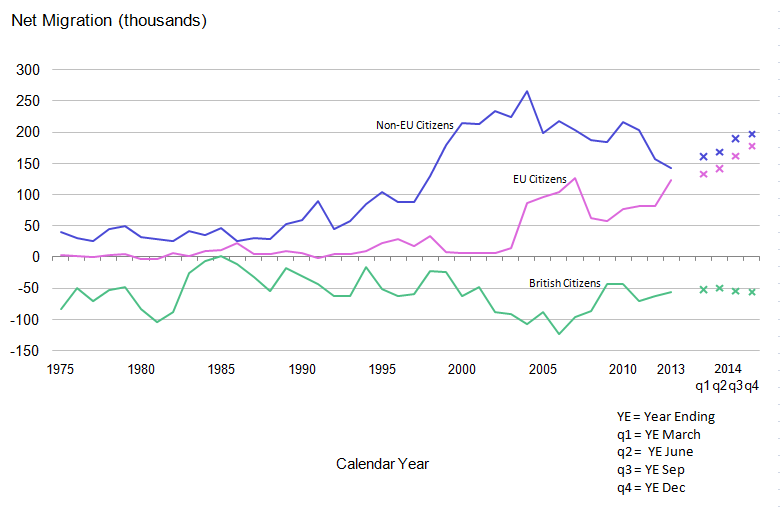 Figure 1.2: Long-Term International net migration by citizenship, United Kingdom, 1975 to 2014 (year ending December 2014)