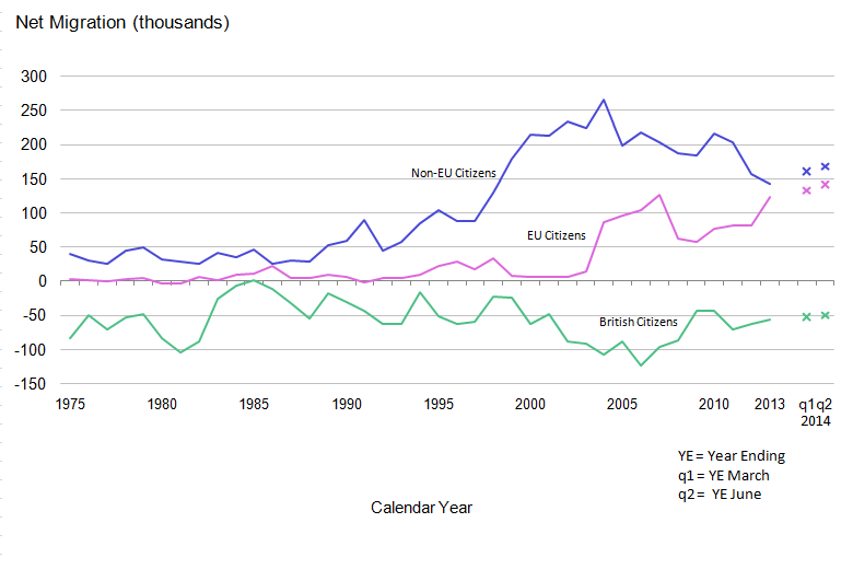 Figure 1.2: Long-Term International Net Migration by Citizenship, 1975-2014 (Year Ending June 2014)