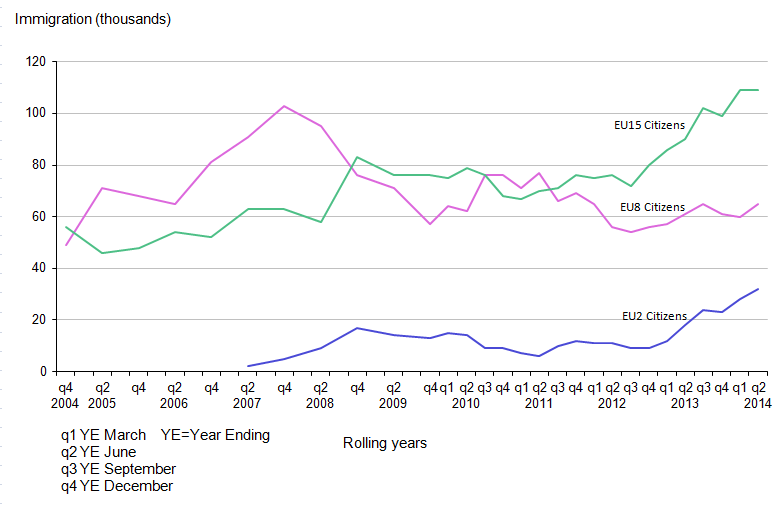Figure 2.2: EU Immigration to the UK, 2004–2014 (Year Ending June 2014)