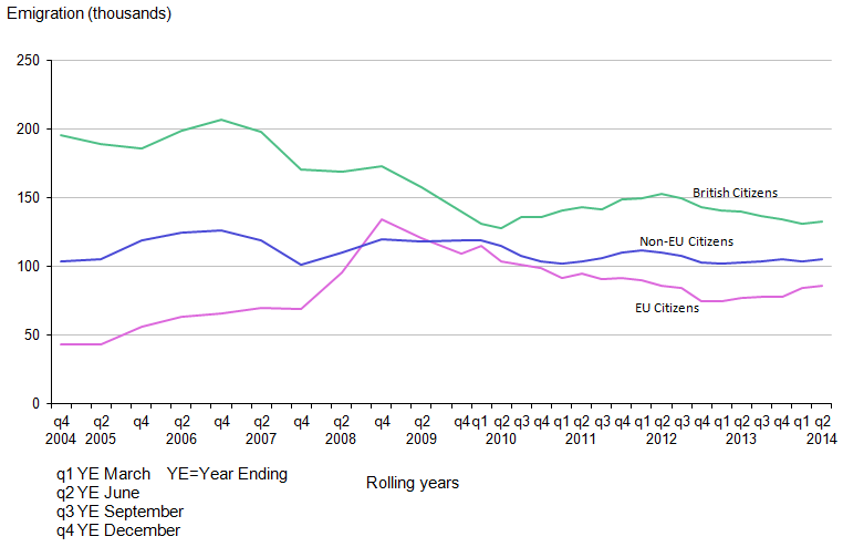 Figure 3.1: Emigration from the UK by Citizenship, 2004-2014 (Year Ending June 2014)