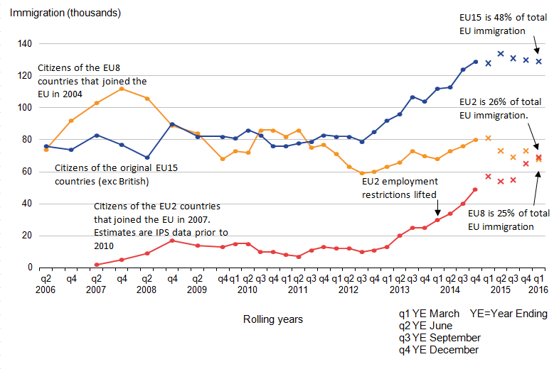 Immigration of EU15 citizens nearly half of EU total and EU2 and EU8 now similar to each other.