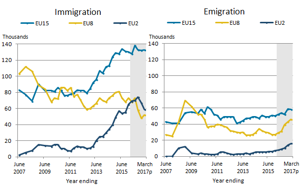 Immigration of EU8 and EU2 citizens is down, while emigration is up. EU15 movement remains steady with immigration at 133,000 and emigration at 58,000.