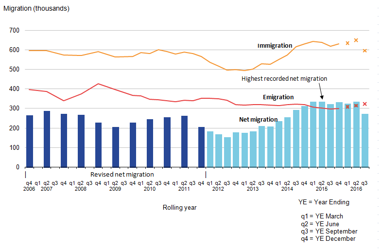 Latest net migration estimate is 322,000, immigration is 619,000, and emigration is 297,000