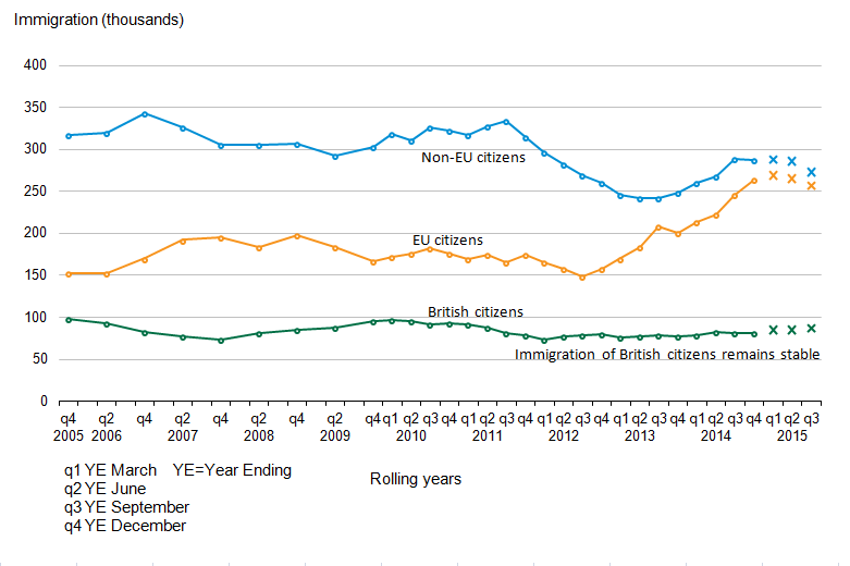 Immigration of EU and Non-EU citizens stable following recent increase.