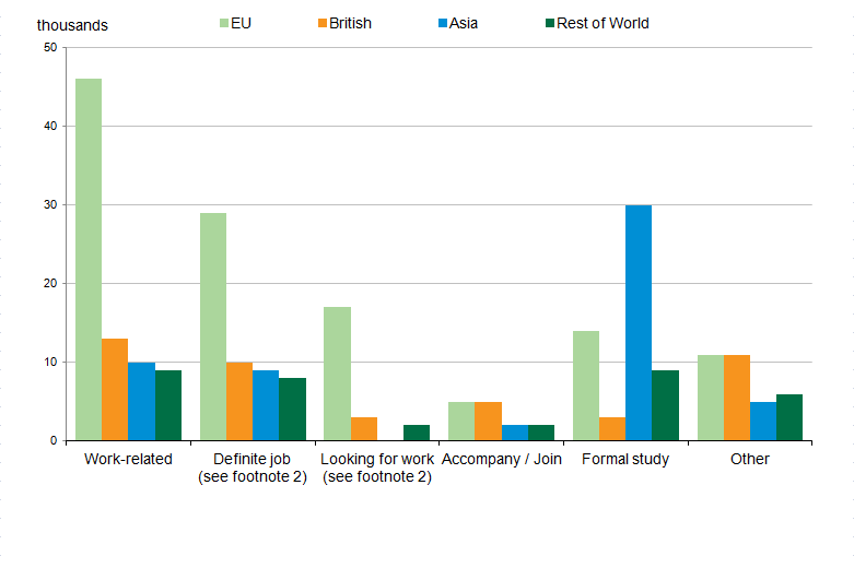 Work and study are the most common previous main reasons for immigrating to the UK.