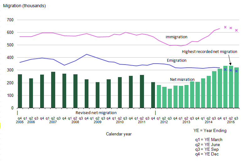 Figure 1: Long-Term International Migration, UK, 2005 to 2015 (YE September 2015)