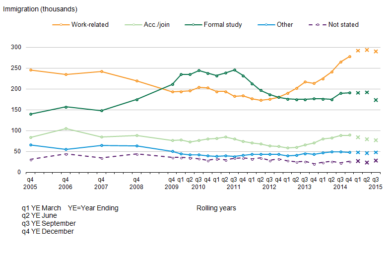 Work continues to be the most common reason for migration since 2012. Study second most common.