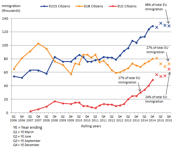 Immigration of EU15 citizens make up nearly half of EU total immigration.