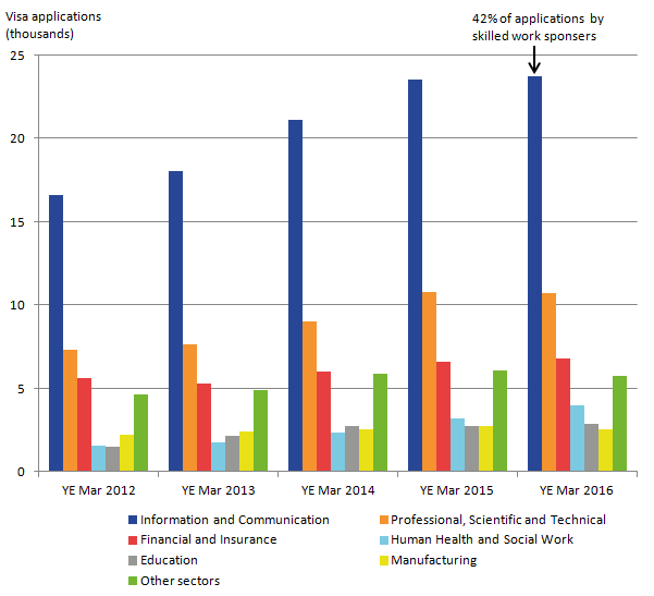 Increase in the number of sponsored visa applications for skilled work, 42% of which were in the Information and Communication sector.