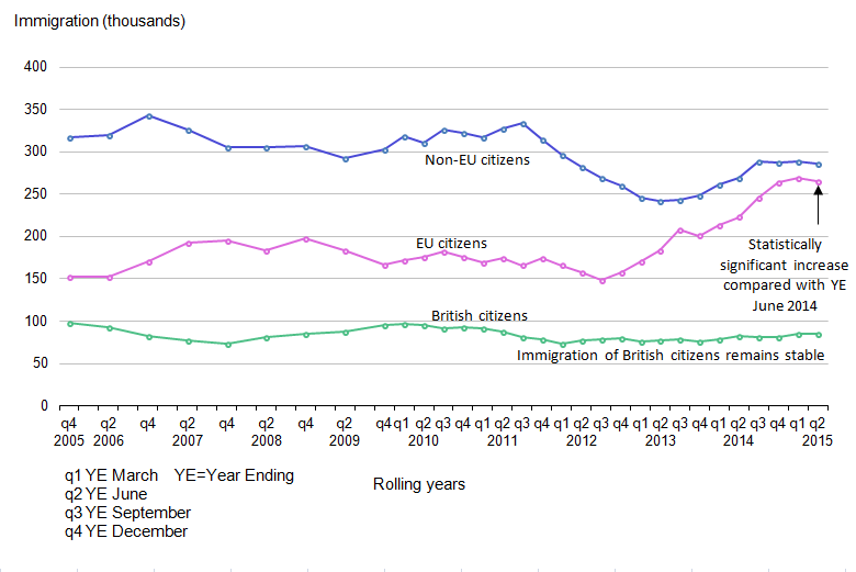 Figure 4: Immigration to the UK by citizenship, 2005 to 2015 (year ending June 2015)