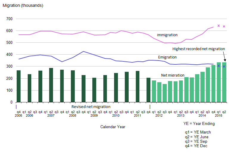 Figure 1: Long-Term International Migration, UK, 2005 to 2015 (YE June 2015)