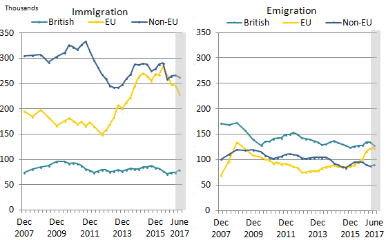 Immigration of both EU and non-EU citizens has significantly decreased, while emigration has increased. British migration patterns remain stable. 