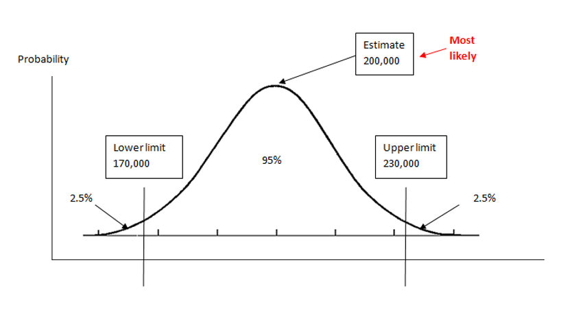Confidence intervals that explains point and range estimates