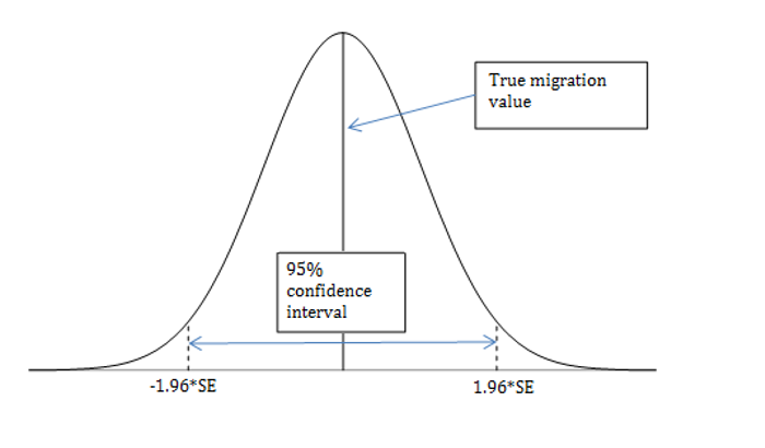 Sampling distribution and the normal distribution
