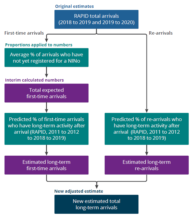 Image showing Worked example calculating the provisional arrivals in the latest tax years.