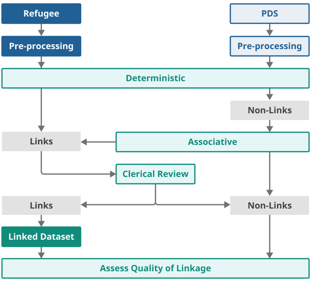 Figure showing the main steps in linkage to Personal Demographics Service data.
