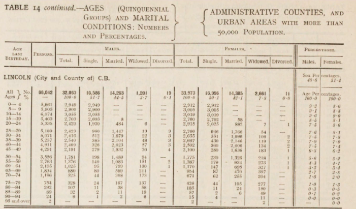 Scanned image of the 1921 Census report for the Counties of Lincoln and Rutland depicting Table 14 on the topic of marital condition. The statistics being shown are for the county borough of the City and County of Lincoln.