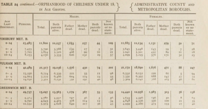 Scanned image of the 1921 Census County Report for London depicting Table 24 on the topic of orphanhood. The statistics being shown are for the metropolitan boroughs of Finsbury, Fulham, and Greenwich.
