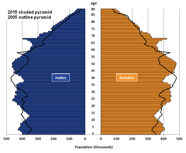 Population by age was broadly similar for males and females in both 2005 and 2015. At older ages women begin to outnumber men