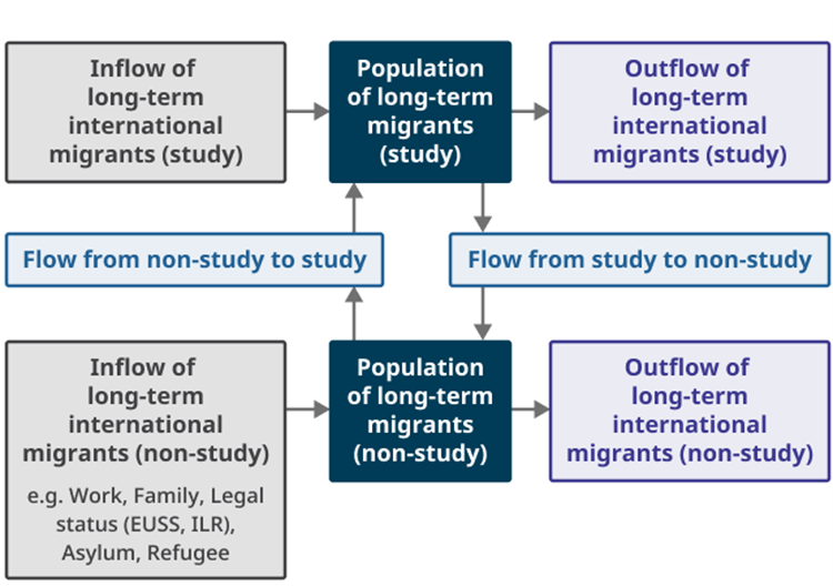 A diagram showing that long-term international migrants who come to study, join the population of international students within the UK. If they leave at the end of their studies, they are leaving as emigrating students.  Long-term international migrants who do not come to study join and leave the non-study population of international migrants within the UK. If a long-term international migrant changes their reason for migration from study to non-study or the other way around, then they leave one population and join the other. Someone can flow into the population for one reason for migration, but leave as a different type of international long-term migrant. 