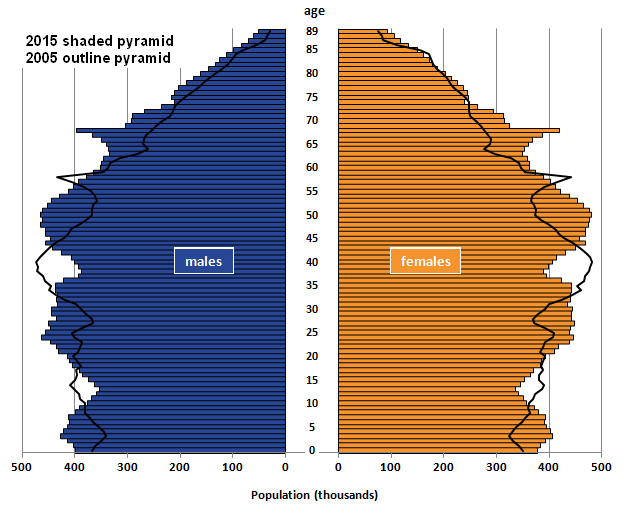 The 2005 pyramid is narrower than the 2015 pyramid particularly for males at older ages.