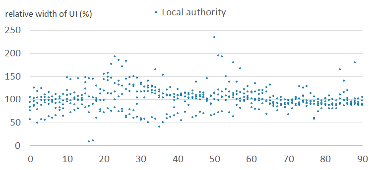 Relative widths of the uncertainty intervals by age, for males - outlier cluster (11)