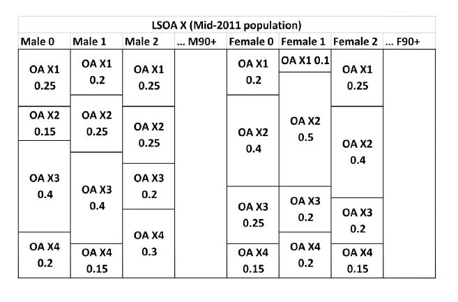2011 Census OA-LSOA population distribution