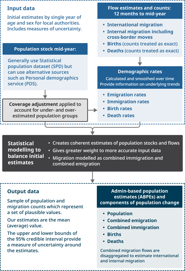 Population Statistics System Mid-year admin-based population estimates for England and Wales quality ...