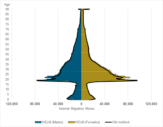 Pyramid of internal migration moves, England and Wales, mid-2017