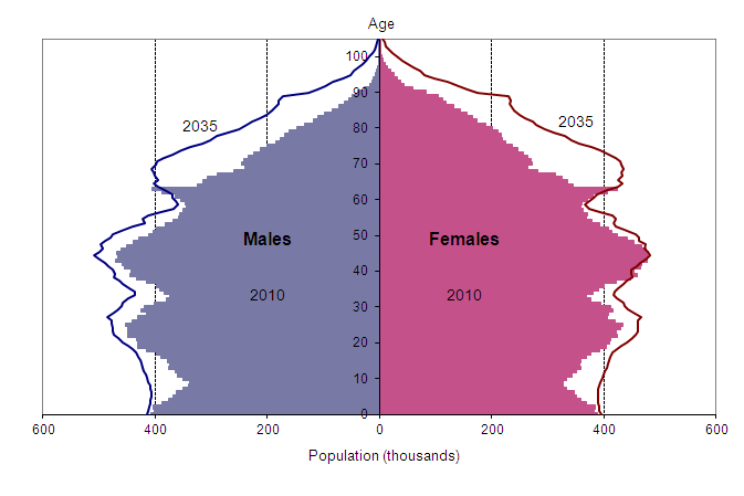 Figure 1: Estimated and projected age structure of the United Kingdom population, mid-2010 and mid-2035
